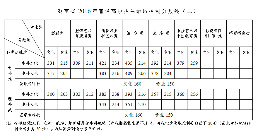 湖南高招分数线公布 一本文科530分理科517分