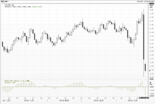 中行广东省分行:汇市观潮2016年06月27日|英国