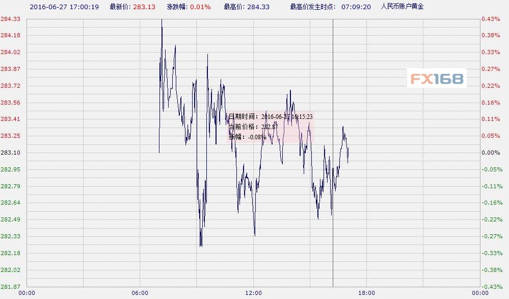 中国工商银行纸黄金周一午后上涨|工商银行|中
