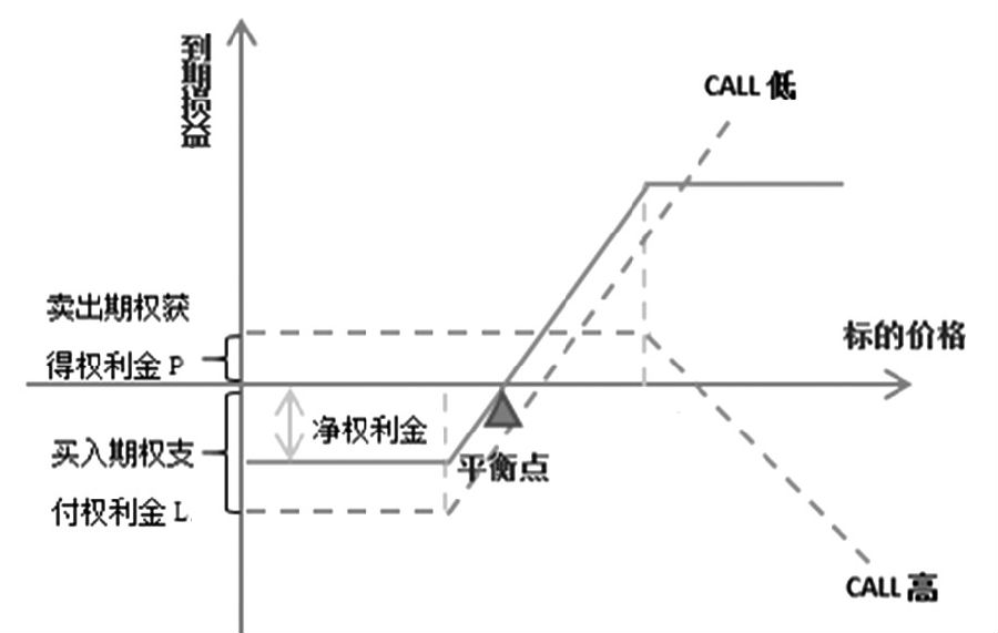 利用牛市价差策略降低期权成本|期权|价格|价差