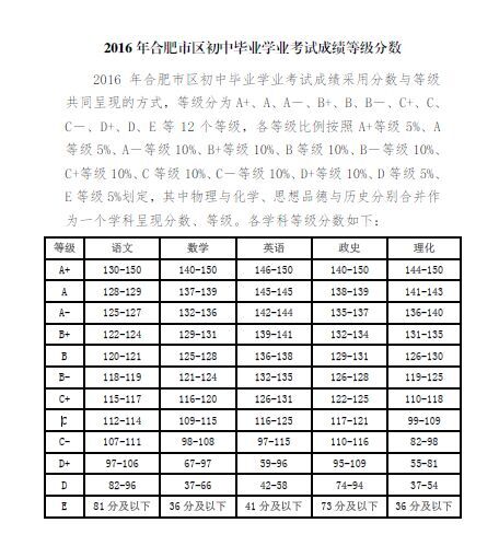 2016年合肥中考最低录取分数线及各分数段人