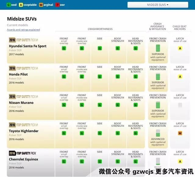 最权威碰撞测试SUV哪家强？
