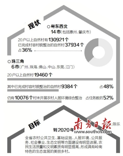 自然村粤东西北80%自然村 2018年完成环境综