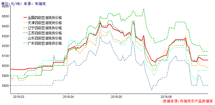 6月27日全国主要地区四级豆油现货价格