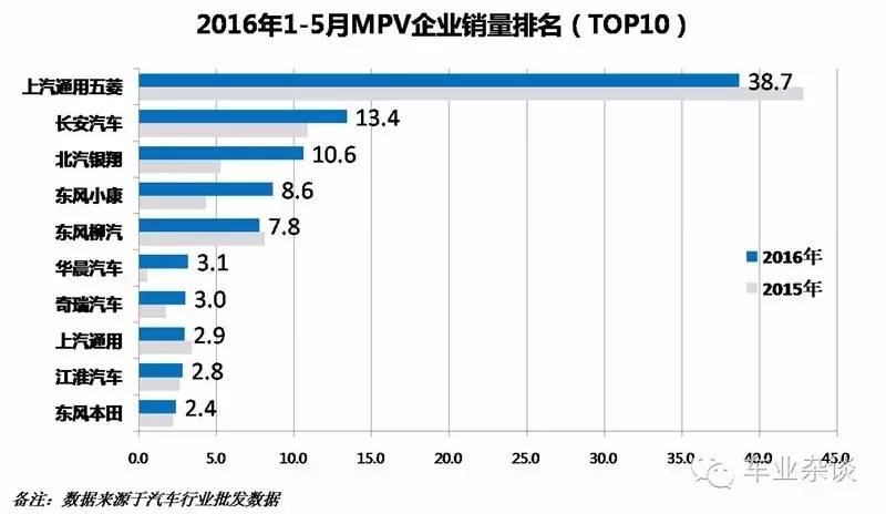 MPV市场要开始呈现一超多强格局?