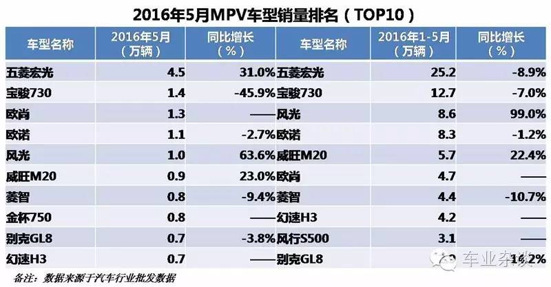 MPV市场要开始呈现一超多强格局?