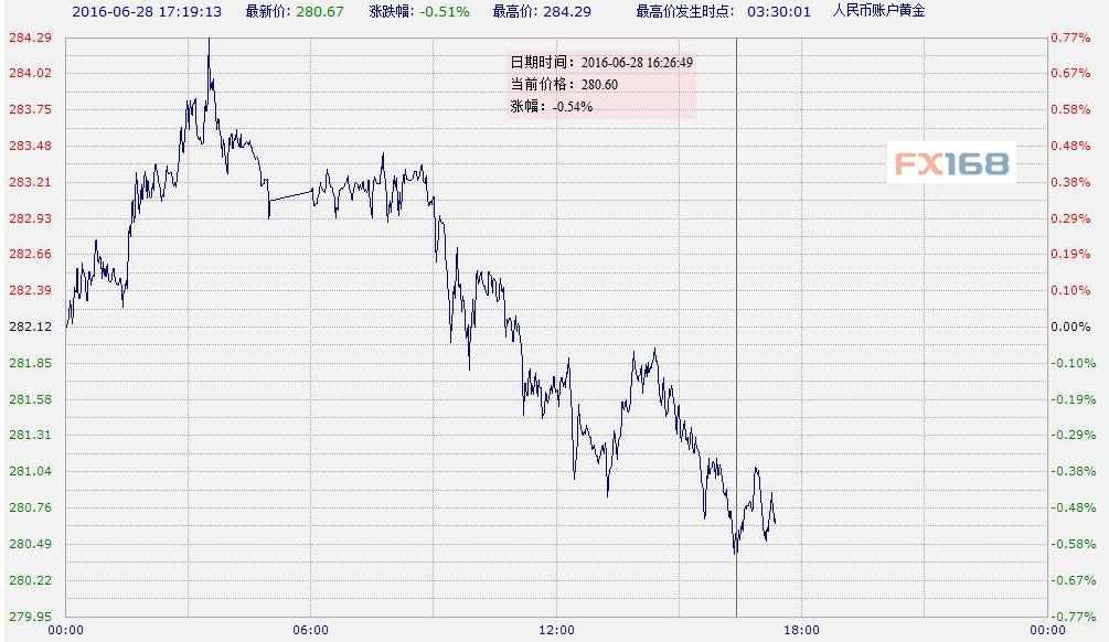 中国工商银行纸黄金周二午后下跌|工商银行|中