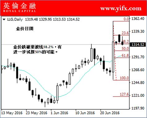 英伦金融:今日投资现货黄金盘面走势须知及市