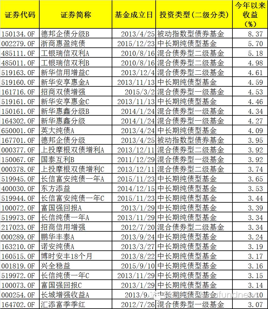 基金年中考:股基状元竟是一年级新生 躲过熔断