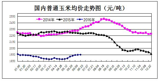 玉米会否演绎过山车行情?|玉米|价格|地区