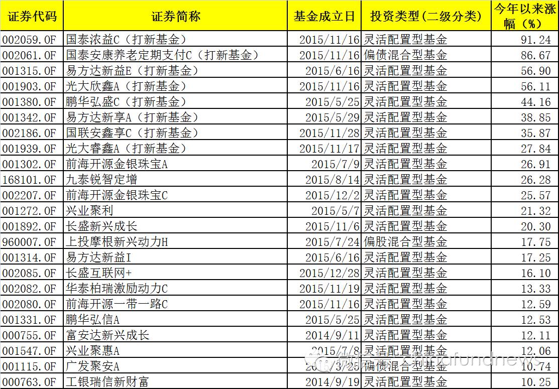 基金年中考:股基状元竟是一年级新生 躲过熔断