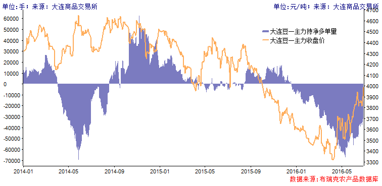 大连商品交易所大豆期货持仓报告