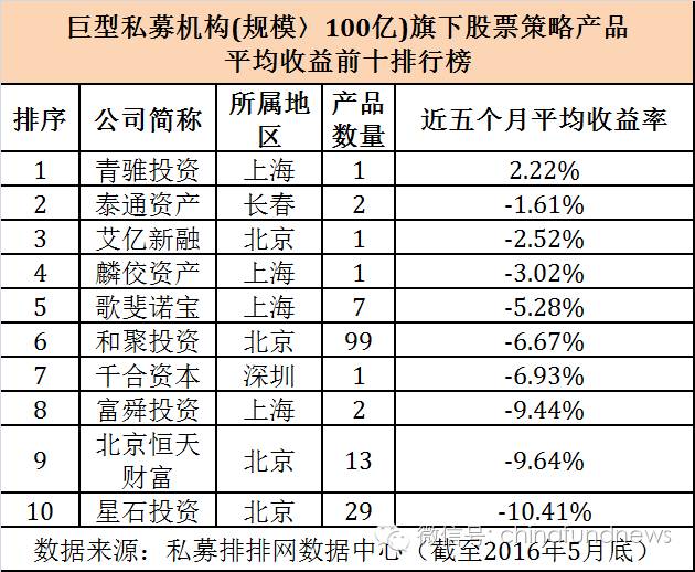以上皆亏损 中小私募近两成获取正收益|私募|基金