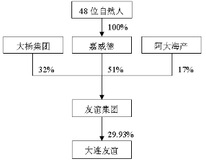 大连友谊(集团)股份有限公司关于控股股东签署