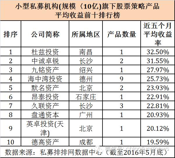 大私募九成以上皆亏损 中小私募近两成获取正