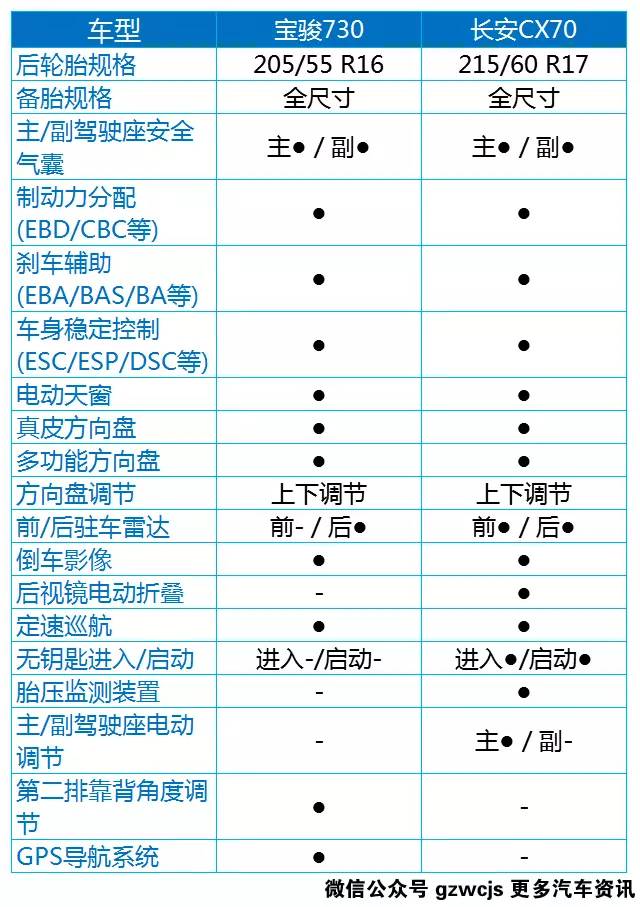 车型PK！8万买7座 SUV和MPV谁更强？