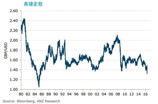 ANZ:下调英镑和欧元预期,目标分别下看1.20及
