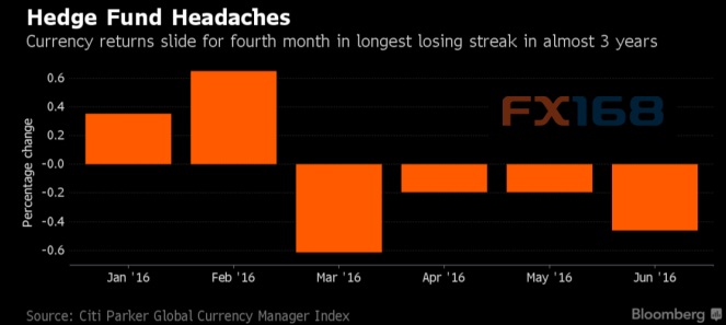 汇市波动太过恐怖 外汇对冲基金悲惨故事仍
