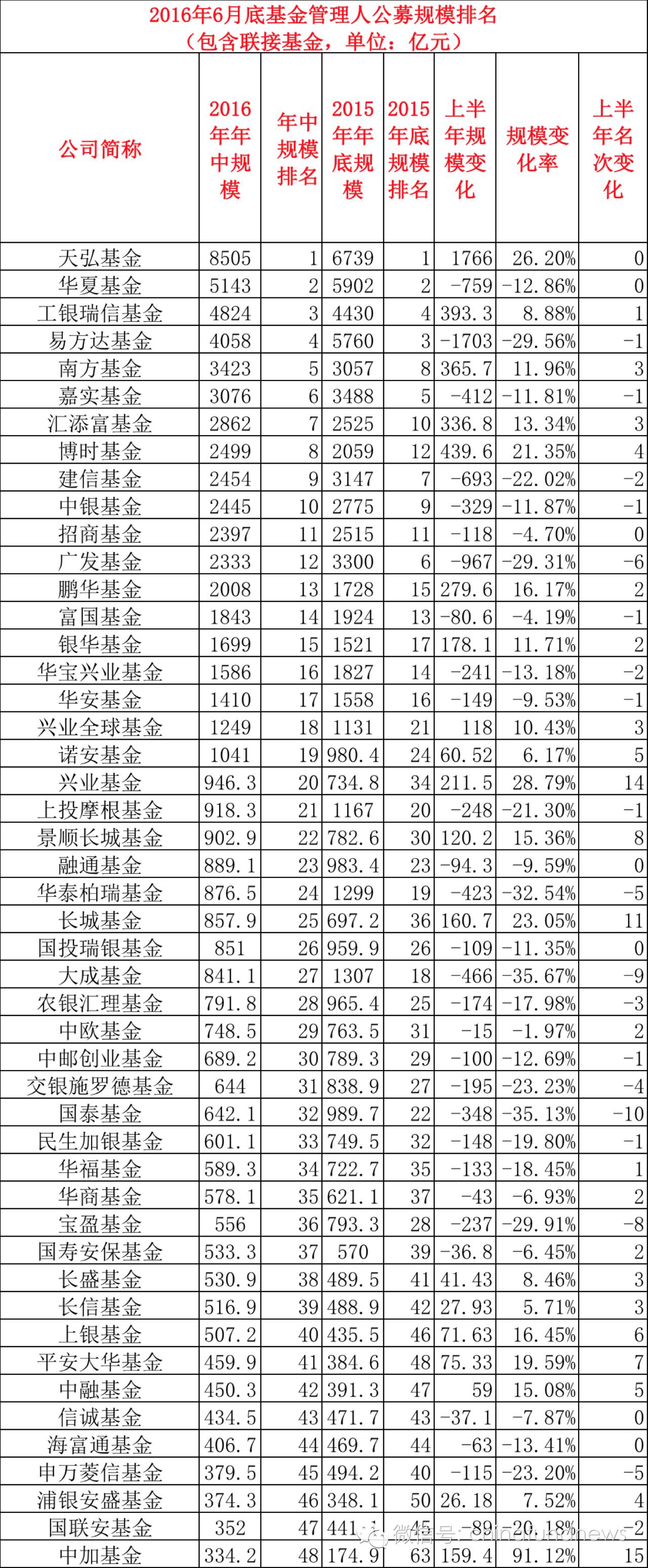 基金公司年中规模排名出炉 公募上半年缩水42