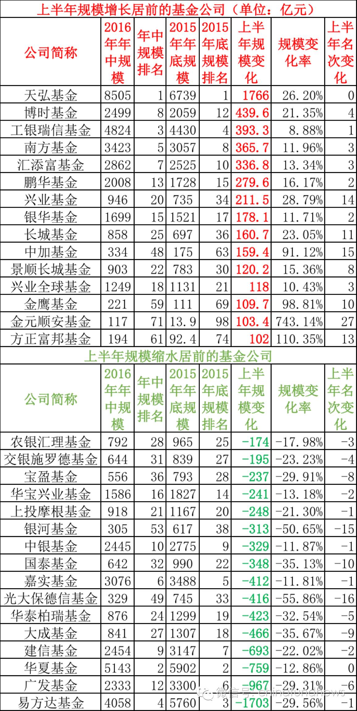 基金公司年中规模排名出炉 公募上半年缩水42