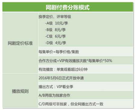 运规则》7月1日独家上线爱奇艺?四级分成模