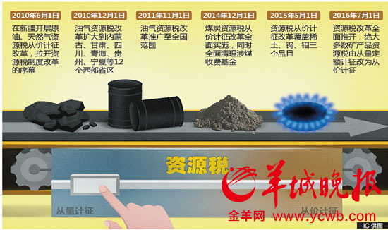 资源税改革今起全面推开 此次改革有四大核心