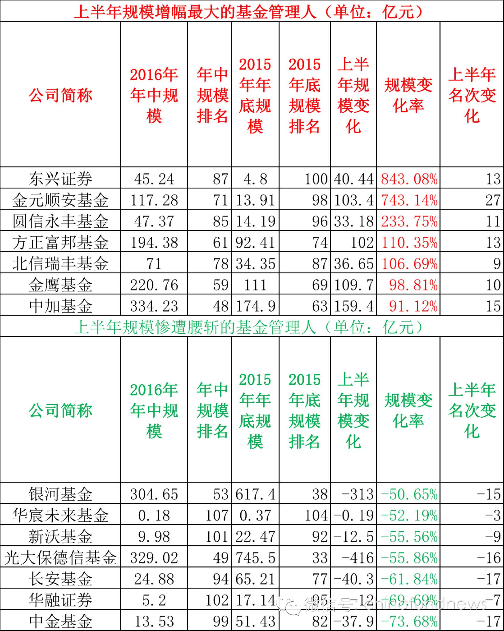 基金公司年中规模排名出炉 公募上半年缩水42