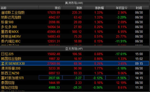 次新股涨超2倍成最牛板块 A股下半年赚钱机会
