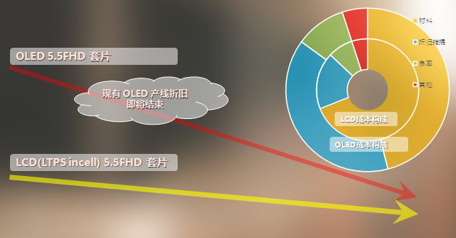刚性OLED近了,柔性还远|OLED|面板|柔性