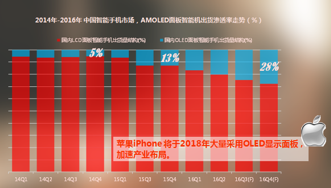 刚性OLED近了,柔性还远|OLED|面板|柔性