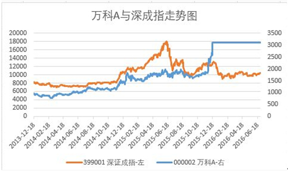 万科A复牌宝能系资金能承受多大跌幅:下挫35