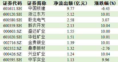 614亿流入创一个月新高 主力抢筹券商股|资金