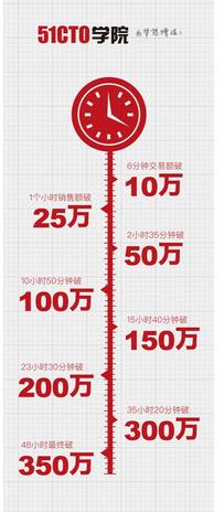 51CTO学院两日营收350万,引领知识付费时代