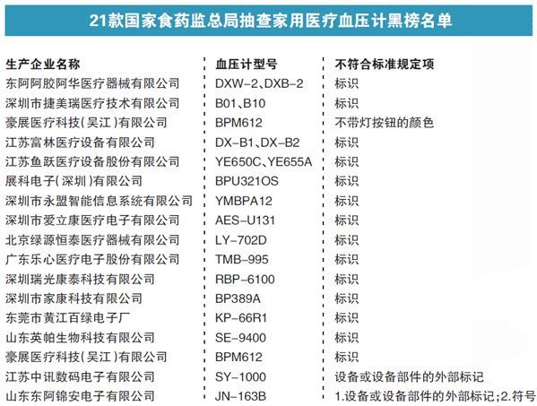 家用医疗器械市场乱象丛生 东阿阿胶两款血压