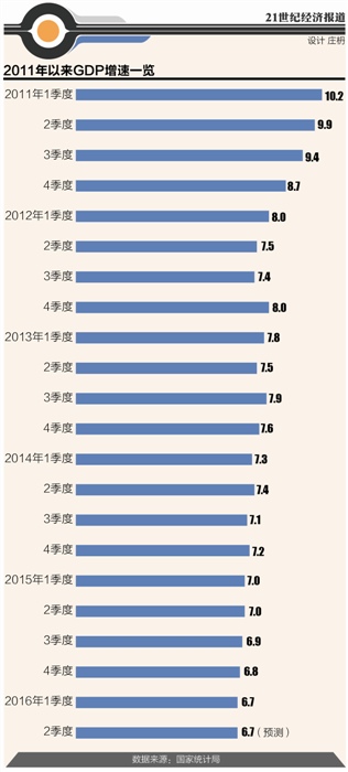 上半年GDP预增6.7% 提振民间投资是关键