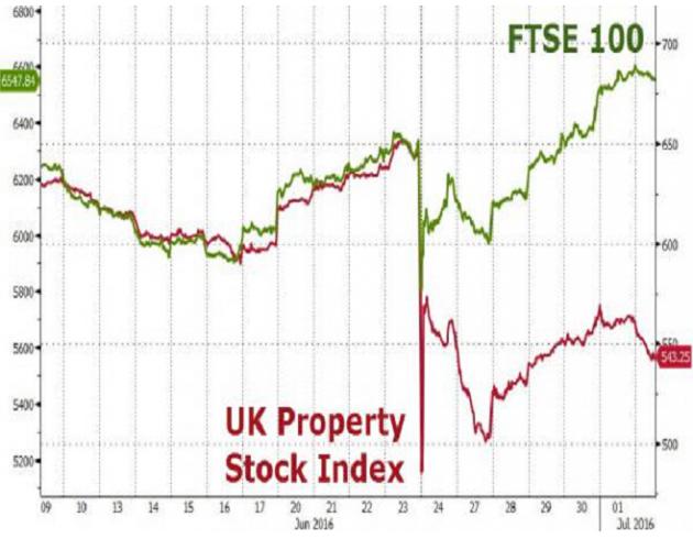 贝尔斯登2.0? 英国最大房地产基金因担心崩盘