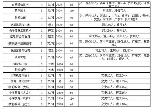 看!邯郸学院这些专业要招生