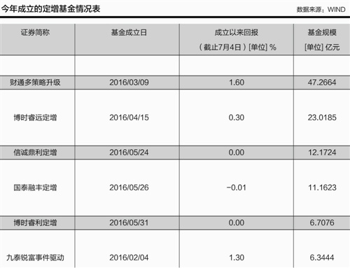 解禁定增股四成破发 定增基金发行火爆_公募基