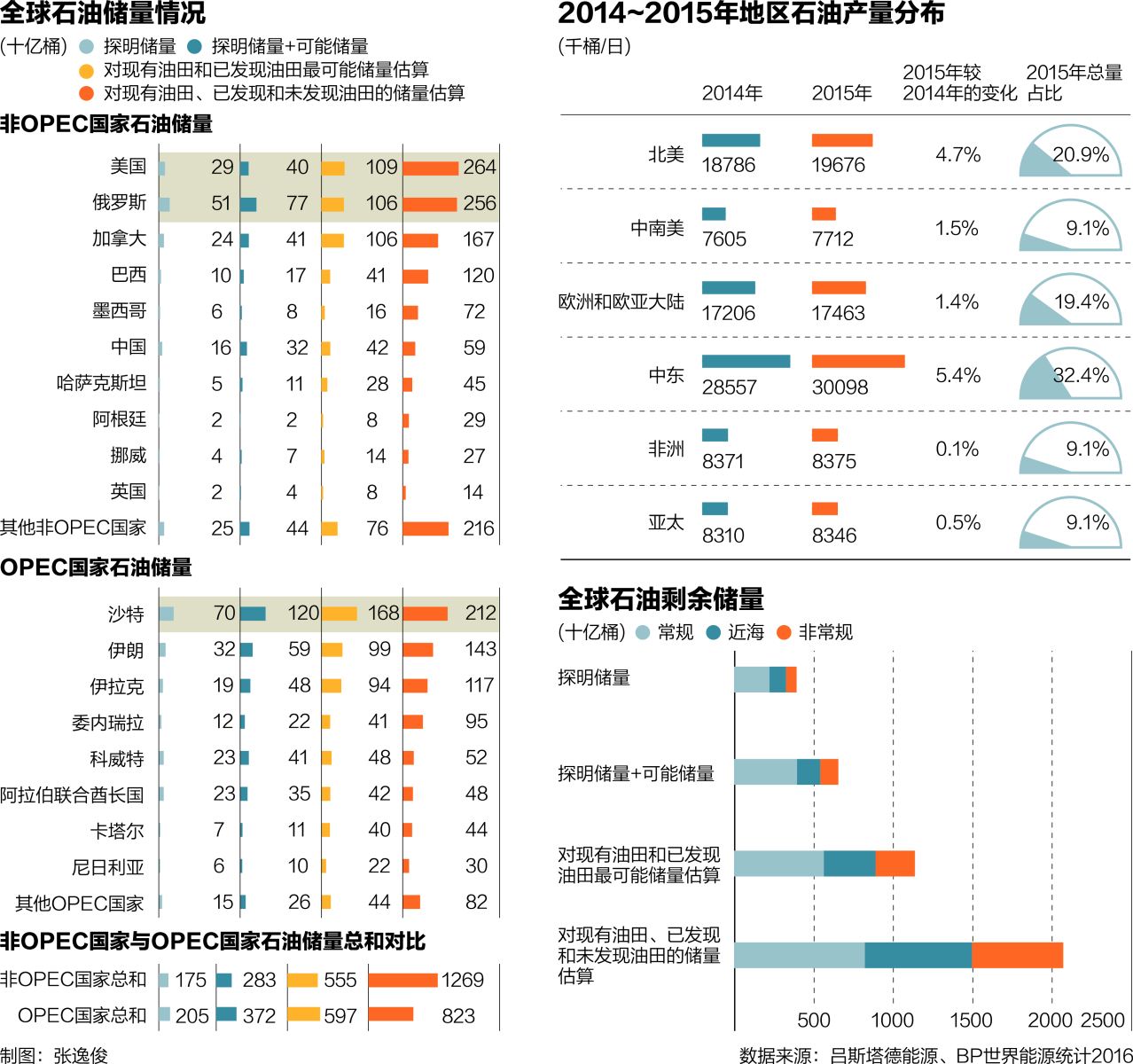 美国可采石油超沙特 但成本不一定有优势|石油