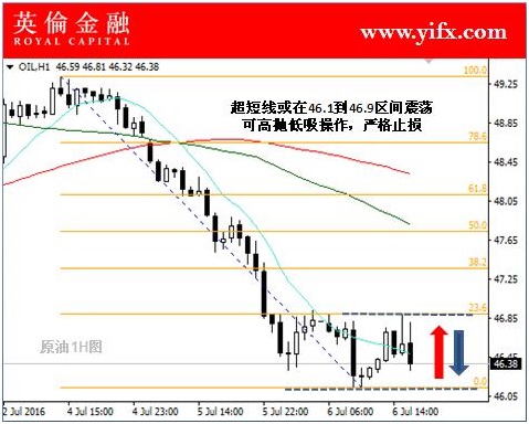 英伦金融:国际原油期货今日行情关注及盘面走