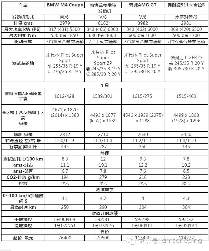 AMG GT、M4、911 谁位于跑车食物链顶端?