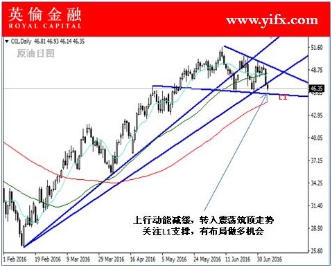 英伦金融:国际原油期货今日行情关注及盘面走