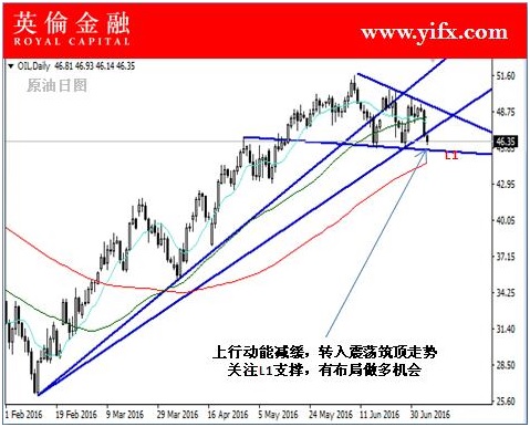 英伦金融:国际原油期货今日行情关注及盘面走