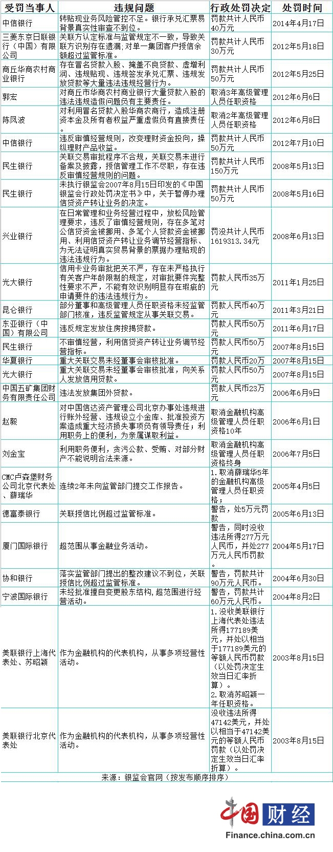 上半年银监会公开25条行政罚单 14家银行被处罚