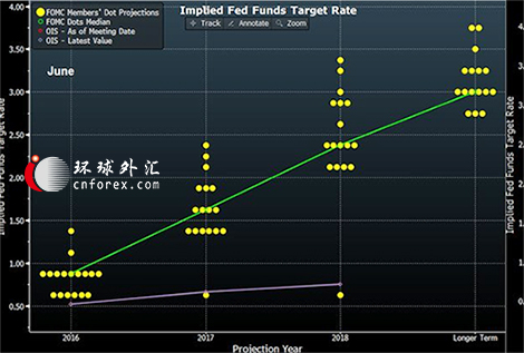 瑞银:FOMC大幅下调中长期利率预期|利率|预期