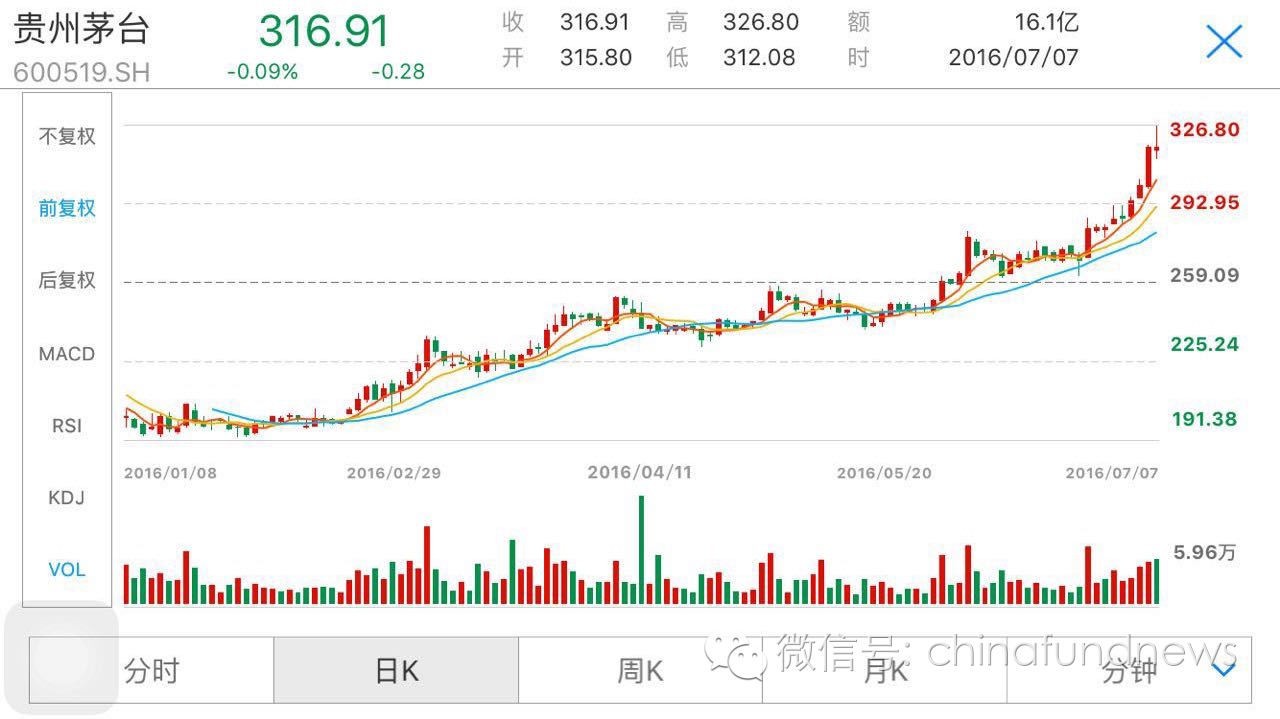 茅台半年猛涨50% 忠实粉丝但斌却亏损累累!|贵