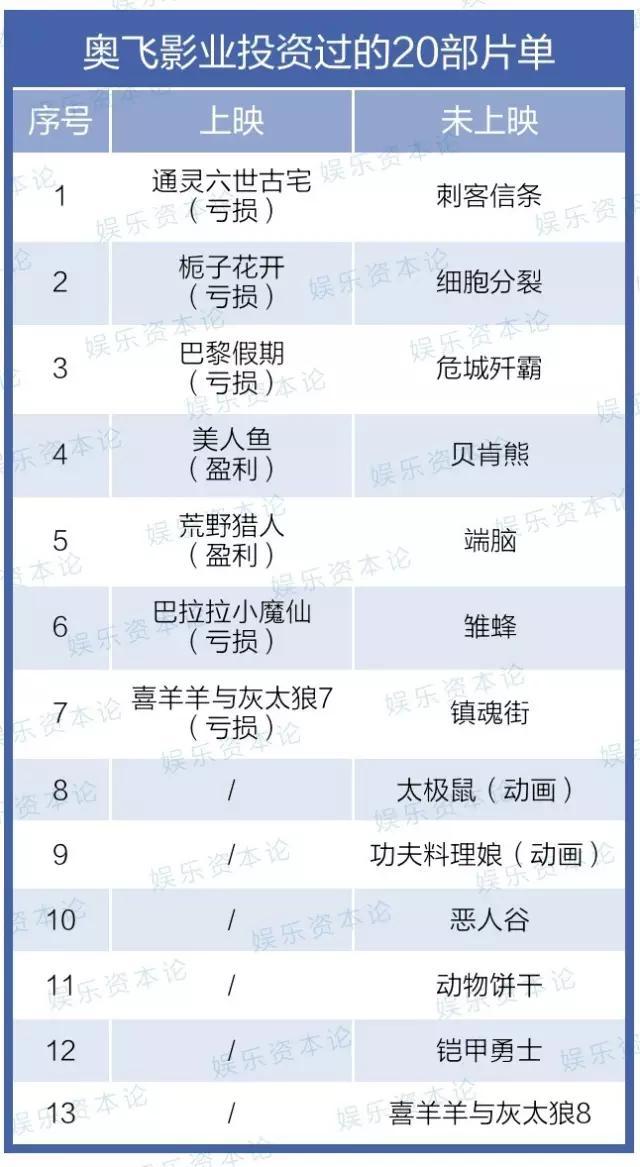 电影项目投资赔钱、人员流失过半,奥飞动漫激