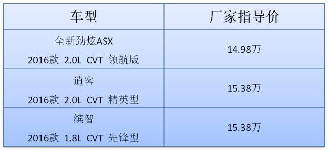 15万到底买啥SUV性价比最高？