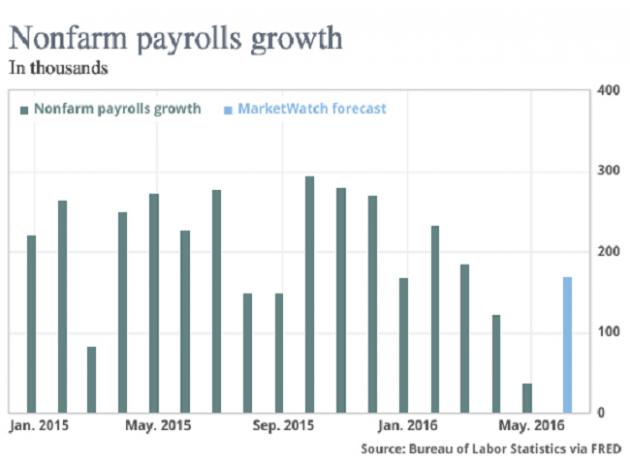 美国6月非农所需要关注的几个方面|美国|失业率