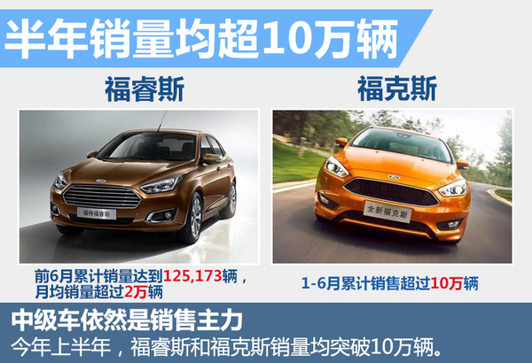 福特上半年销量微增6% 高端车成增长主力